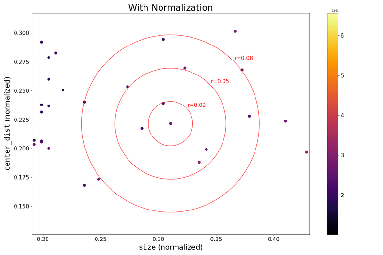 Example distances around data point with normalization