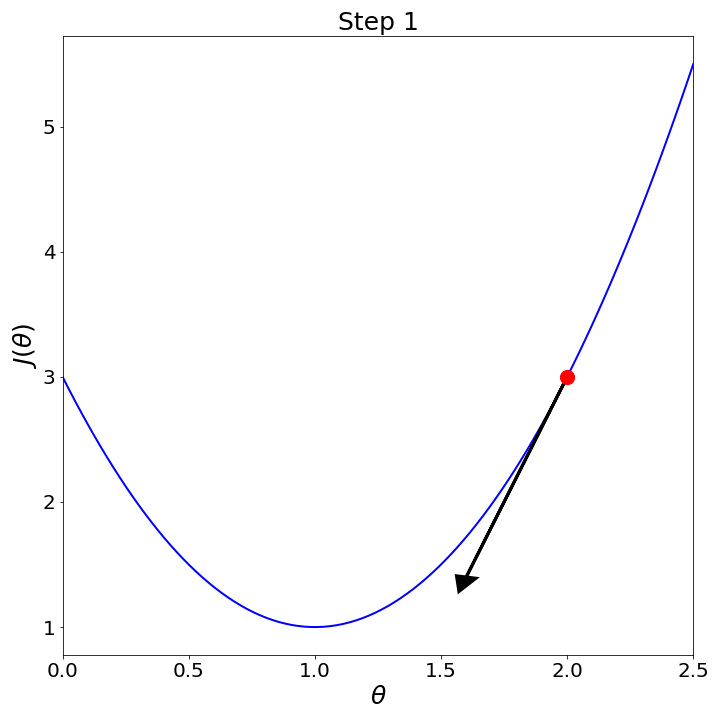 Gradient descent step 1