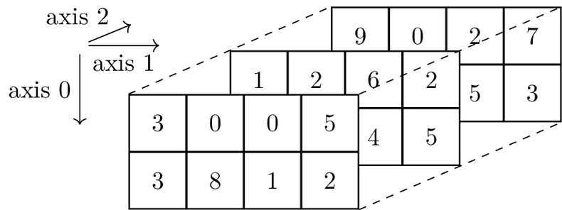 Three-dimensional array