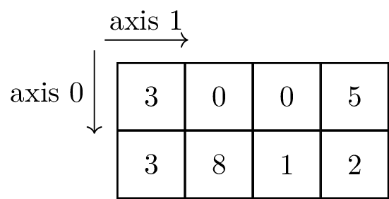 Two-dimensional array