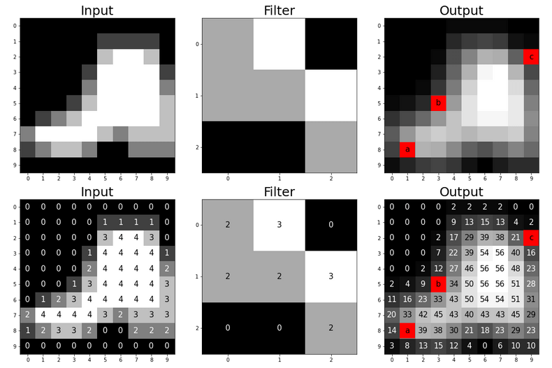 Convolution example