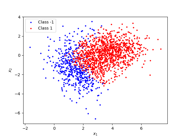 Classification training data